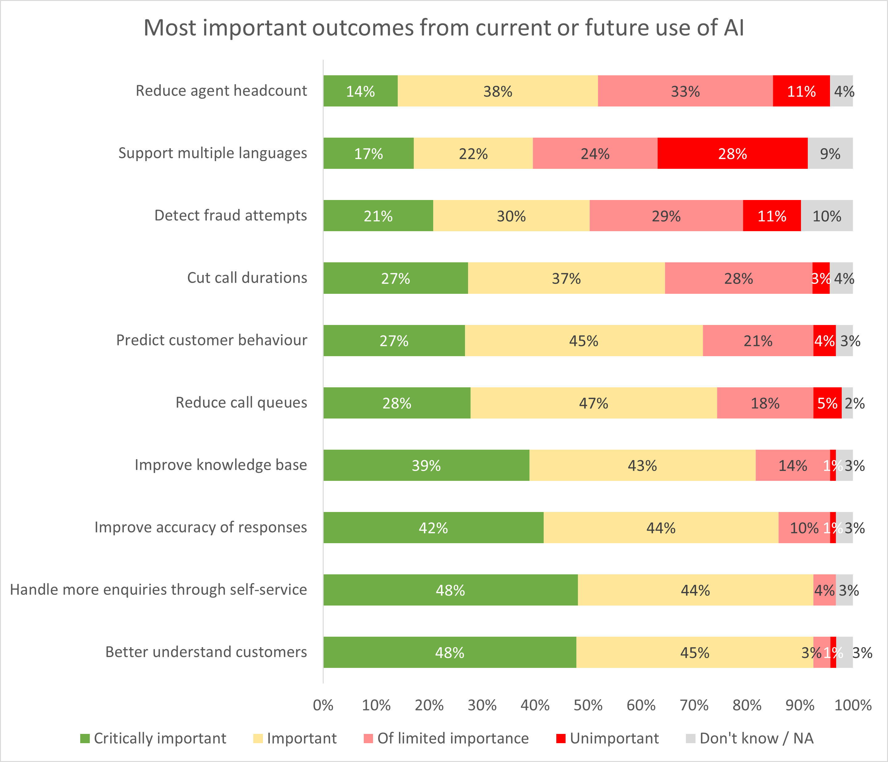 AI outcomes