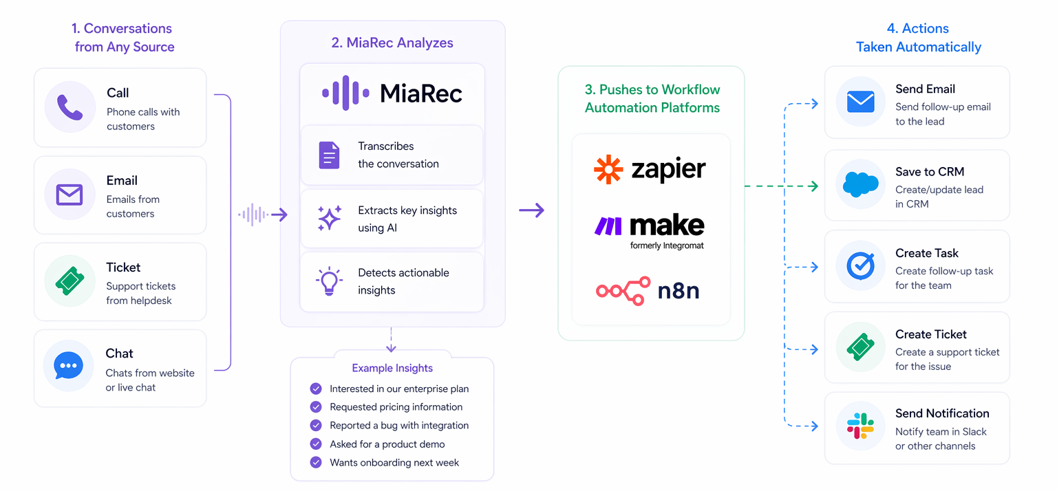 How Miarec AI Action Engine Works