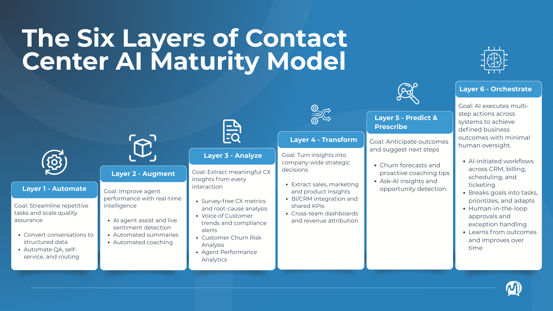 MiaRec_6_layers_Maturity_Model
